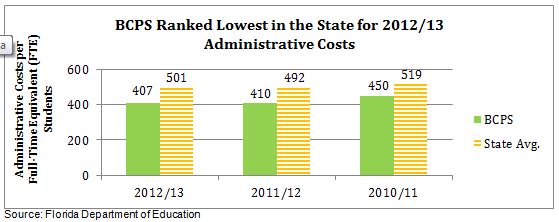 Administrative Costs Chart