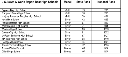 BCPS Home To Best High Schools In The Nation And State By U.S. News ...